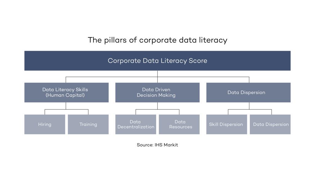 The pillars of corporate data literacy