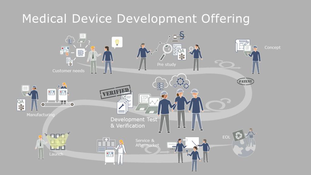 Medical device development illustrated as journey from idea to market 