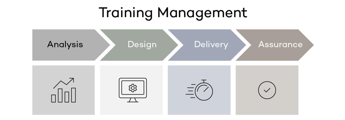 Illustration of the Training Management process. Analysis, Design, Delivery and Assurance