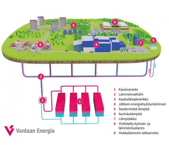 Vantaan Energian lämmön kausivarasto (kuva: Vantaan Energia)