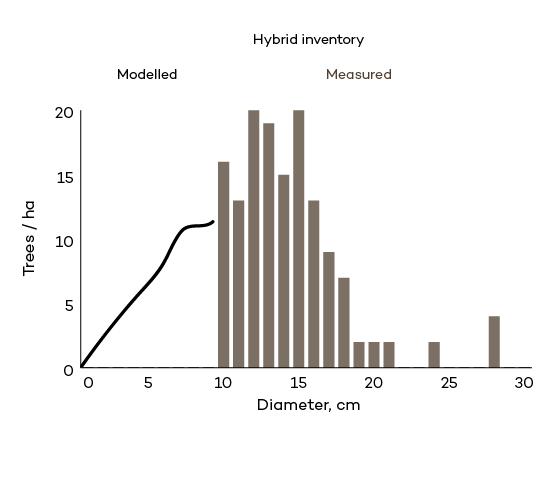 Distribution chart showcasing how a hybrid inventory stack consists of both measured and modelled data