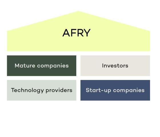 Figure 5: AFRY Start-up ecosystem