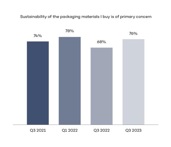 Graph showing the survey results of: "Sustainability of the packaging materials I buy is of primary concern"