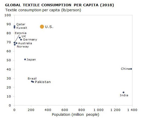 Global textile consumption per capita (2018)