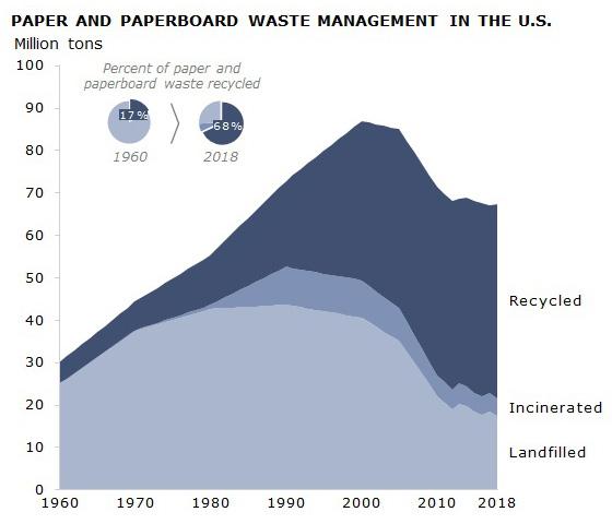 Paper and paperboard waste management in the US