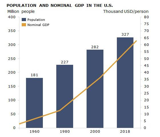 Population and nominal GDP in the US