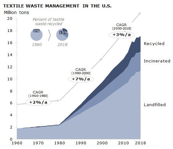 Textile waste management in the U.S.