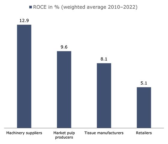 ROCE in % (weighted average 2010–2022)